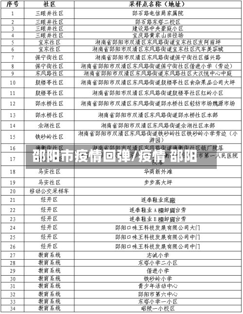 邵阳市疫情回弹/疫情 邵阳