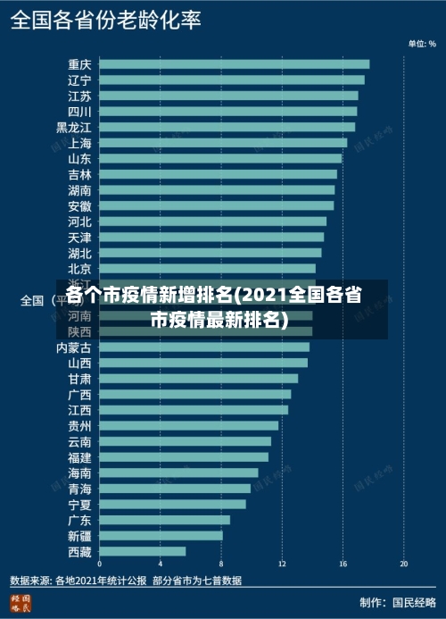 各个市疫情新增排名(2021全国各省市疫情最新排名)