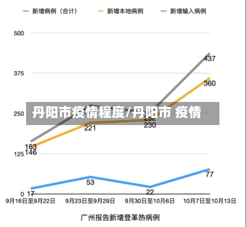 丹阳市疫情程度/丹阳市 疫情