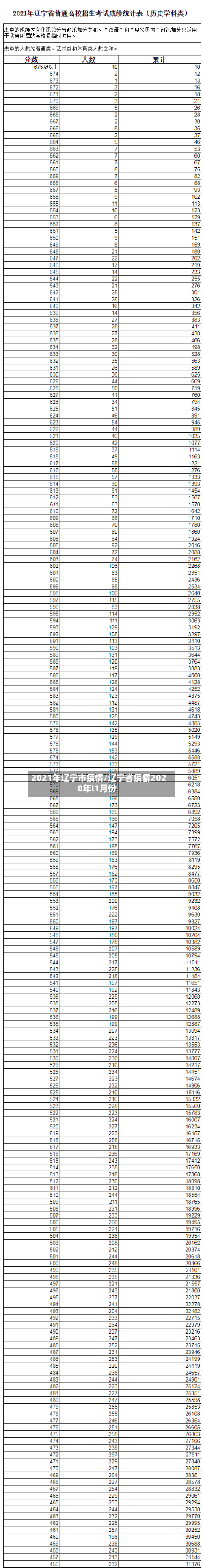 2021年辽宁市疫情/辽宁省疫情2020年l1月份