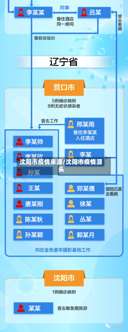 沈阳市疫情来源/沈阳市疫情源头