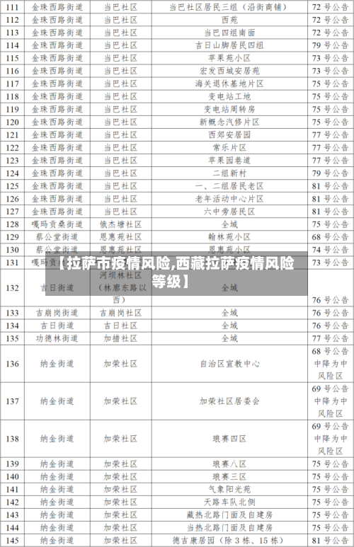 【拉萨市疫情风险,西藏拉萨疫情风险等级】