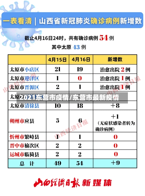 2021东营市疫情/东营市最新疫情-第2张图片