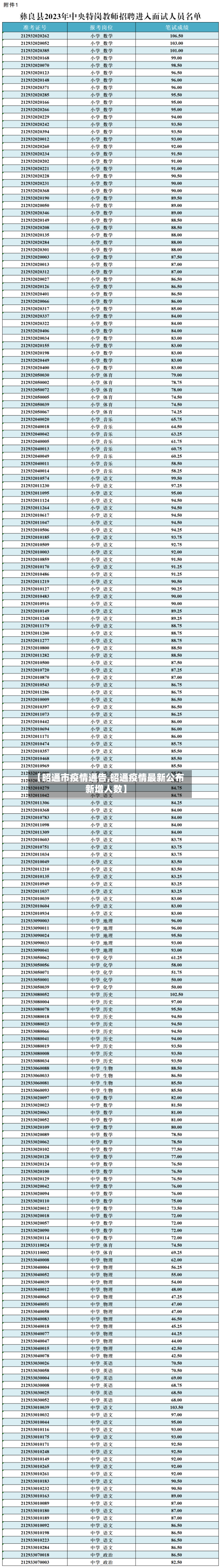 【昭通市疫情通告,昭通疫情最新公布新增人数】