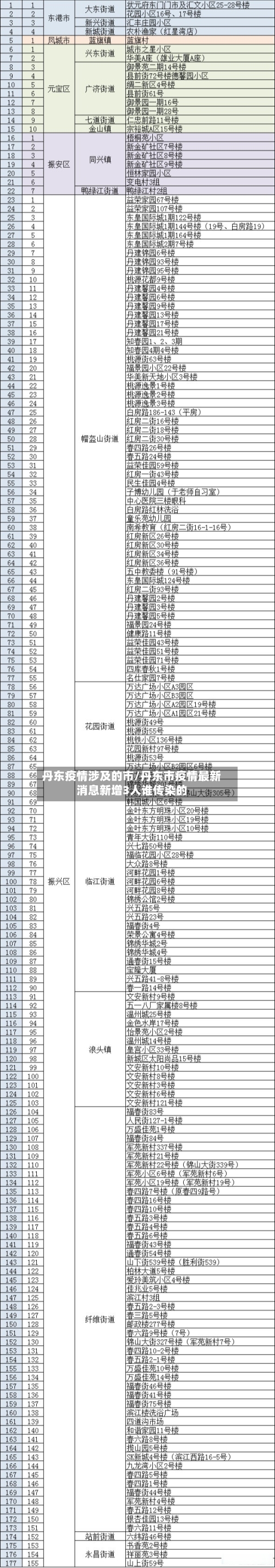 丹东疫情涉及的市/丹东市疫情最新消息新增3人谁传染的-第2张图片