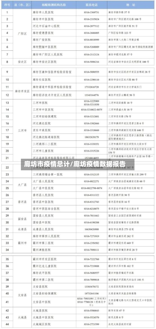 廊坊市疫情总计/廊坊疫情数据报告-第2张图片