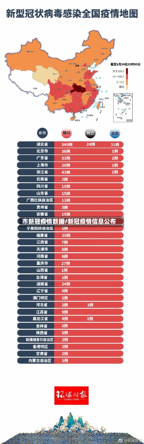 市新冠疫情数据/新冠疫情信息公布