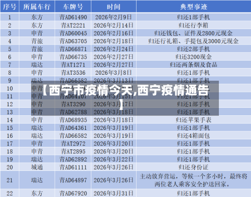 【西宁市疫情今天,西宁疫情通告】
